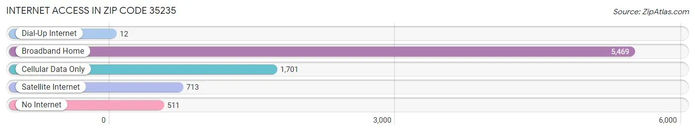 Internet Access in Zip Code 35235