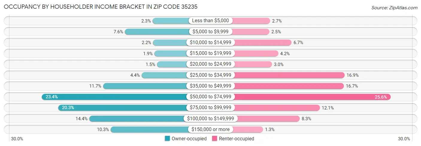 Occupancy by Householder Income Bracket in Zip Code 35235