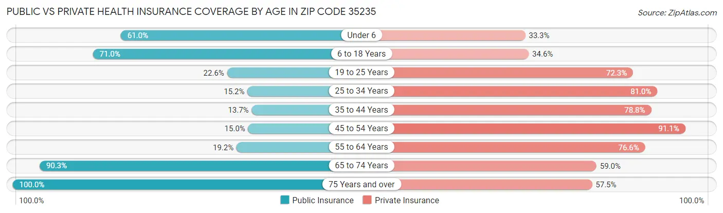 Public vs Private Health Insurance Coverage by Age in Zip Code 35235