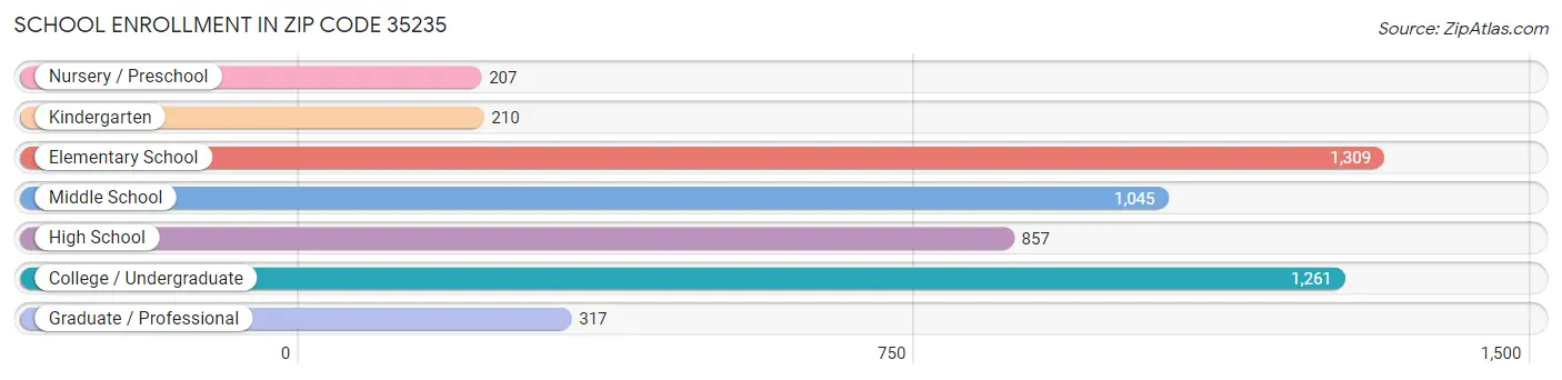 School Enrollment in Zip Code 35235