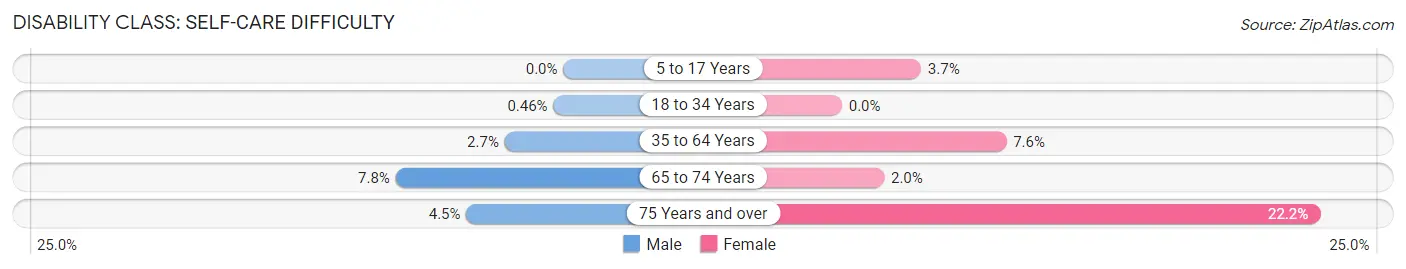 Disability in Zip Code 35235: <span>Self-Care Difficulty</span>