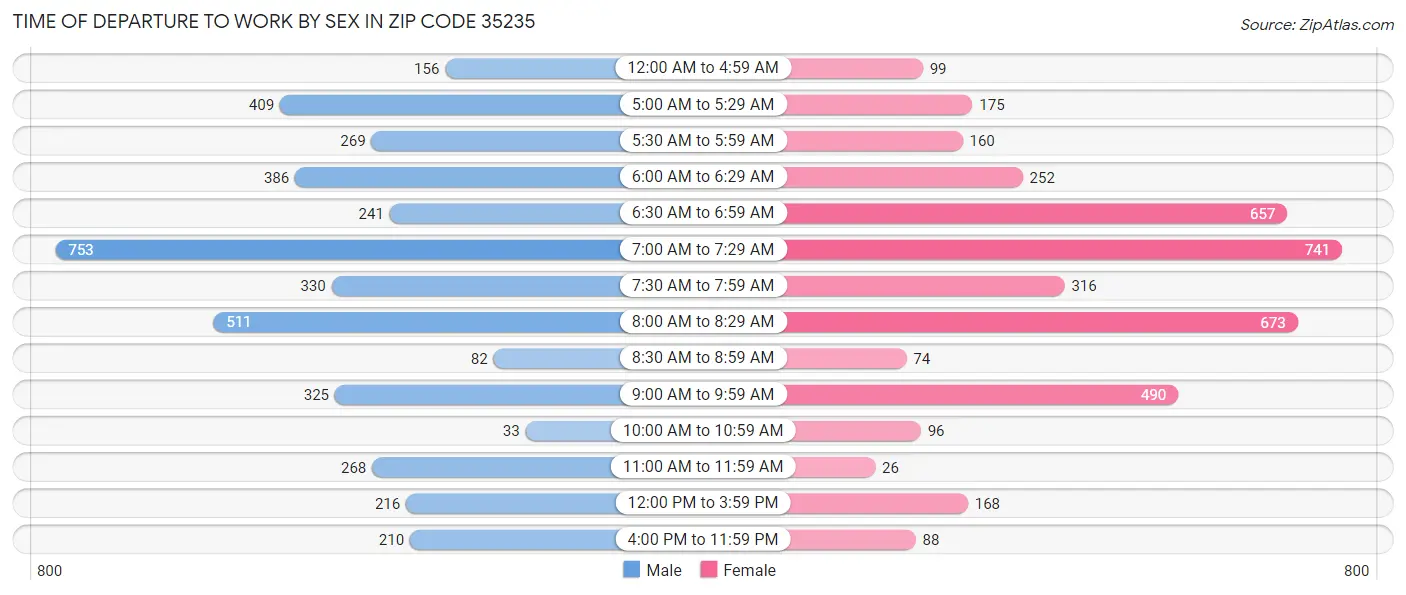 Time of Departure to Work by Sex in Zip Code 35235