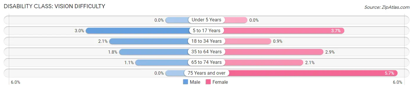 Disability in Zip Code 35235: <span>Vision Difficulty</span>