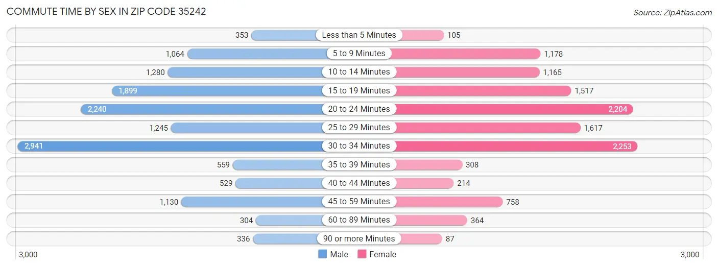 Commute Time by Sex in Zip Code 35242