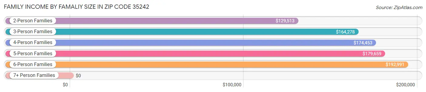 Family Income by Famaliy Size in Zip Code 35242