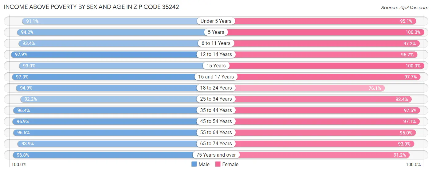 Income Above Poverty by Sex and Age in Zip Code 35242