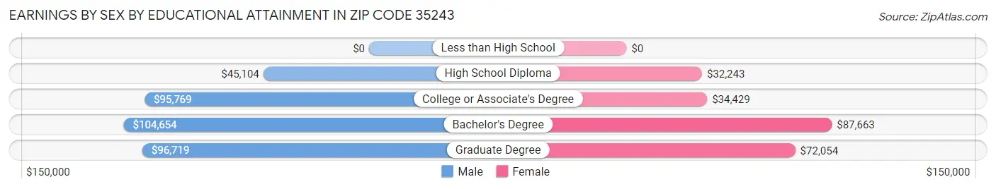 Earnings by Sex by Educational Attainment in Zip Code 35243