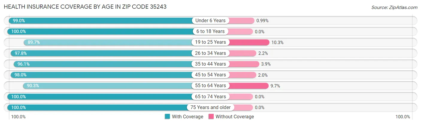 Health Insurance Coverage by Age in Zip Code 35243