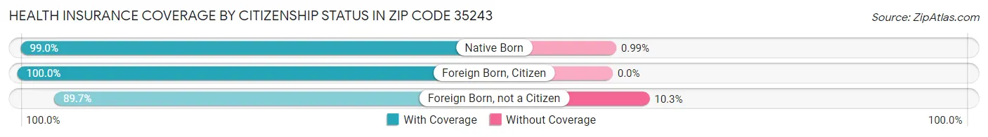 Health Insurance Coverage by Citizenship Status in Zip Code 35243