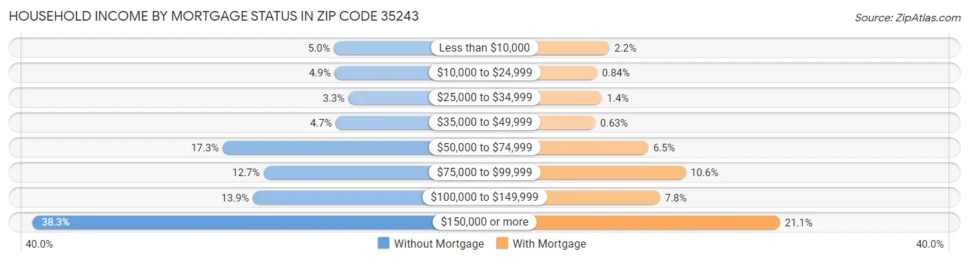Household Income by Mortgage Status in Zip Code 35243