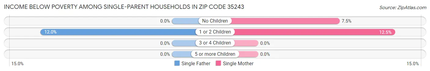 Income Below Poverty Among Single-Parent Households in Zip Code 35243