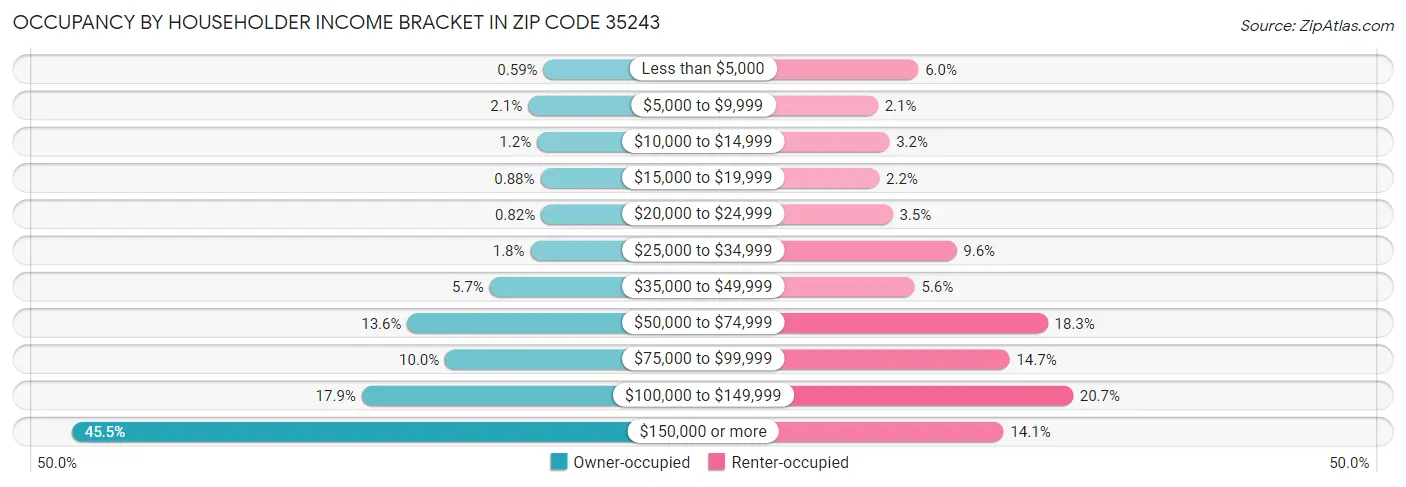 Occupancy by Householder Income Bracket in Zip Code 35243