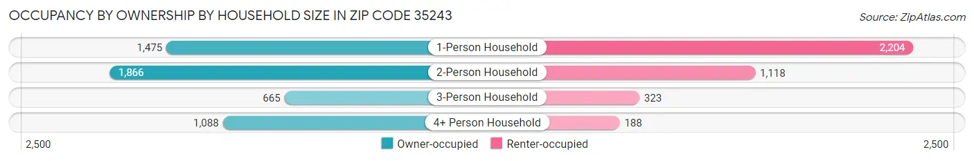 Occupancy by Ownership by Household Size in Zip Code 35243