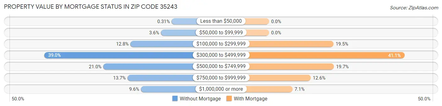 Property Value by Mortgage Status in Zip Code 35243