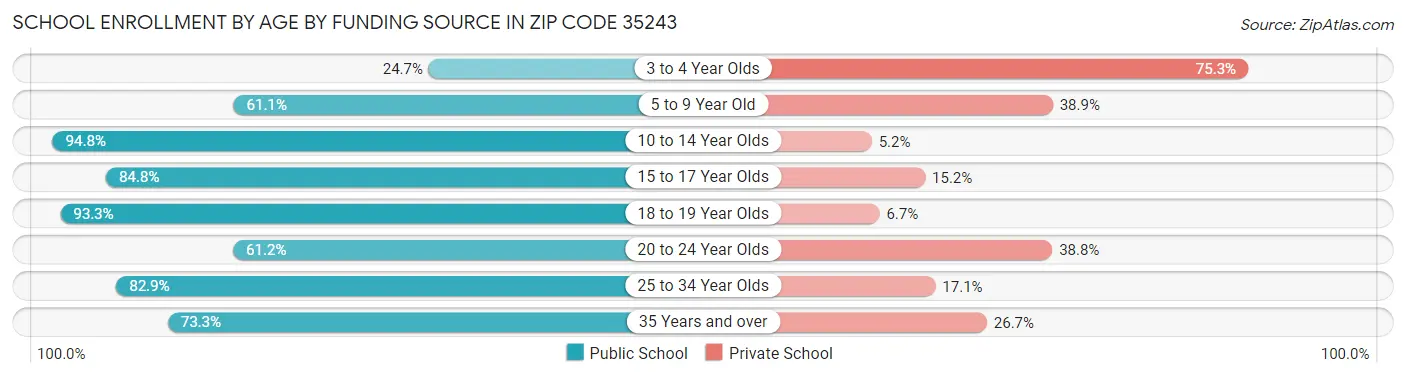 School Enrollment by Age by Funding Source in Zip Code 35243