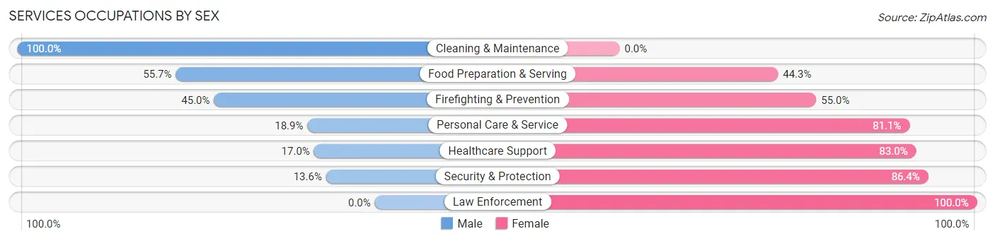 Services Occupations by Sex in Zip Code 35243