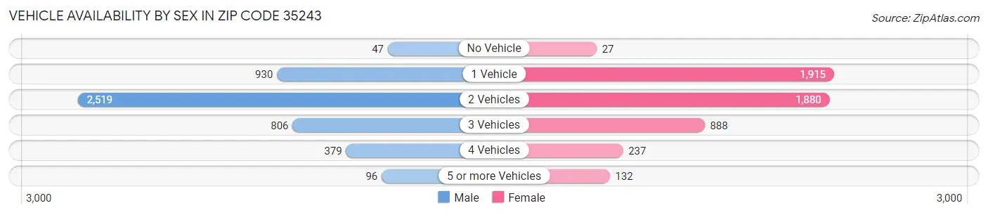 Vehicle Availability by Sex in Zip Code 35243
