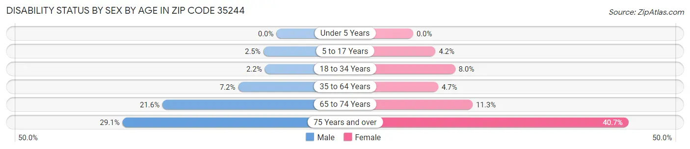 Disability Status by Sex by Age in Zip Code 35244