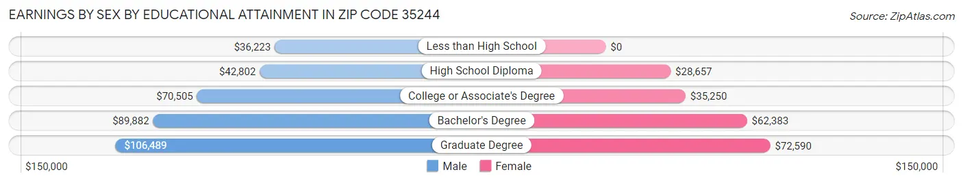 Earnings by Sex by Educational Attainment in Zip Code 35244