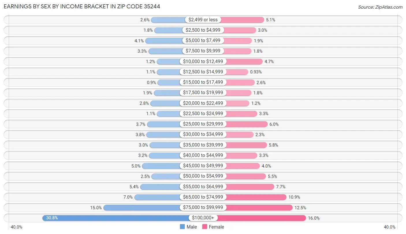 Earnings by Sex by Income Bracket in Zip Code 35244