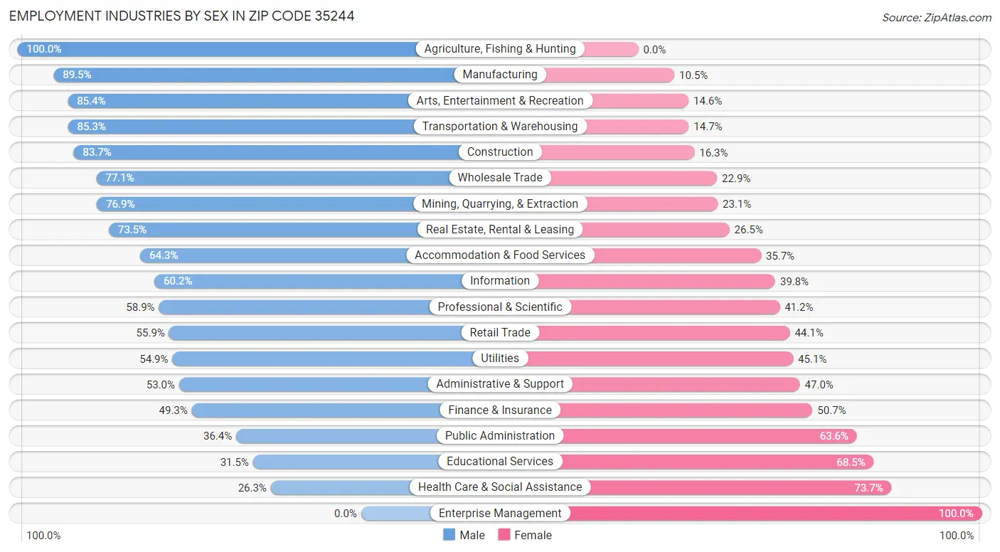 Employment Industries by Sex in Zip Code 35244