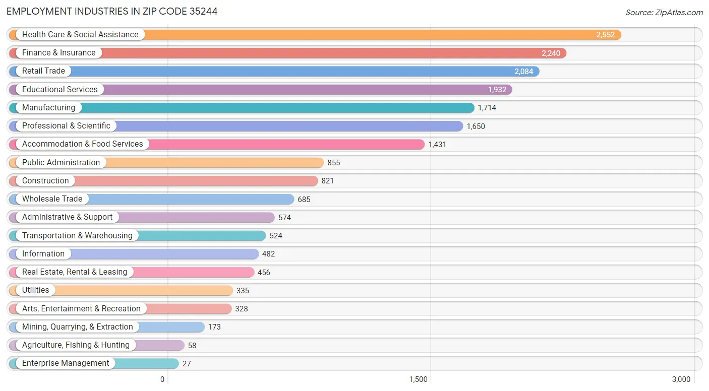 Employment Industries in Zip Code 35244
