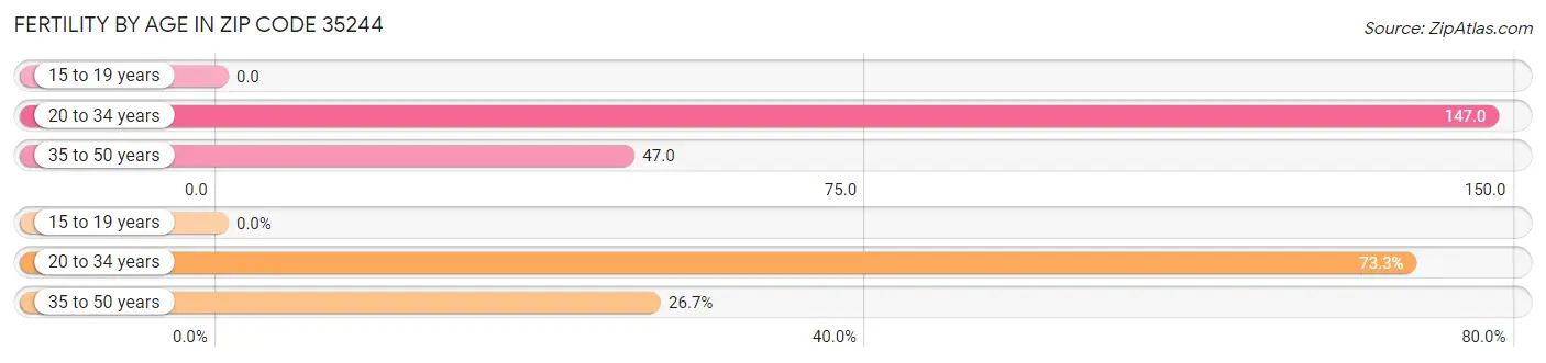 Female Fertility by Age in Zip Code 35244