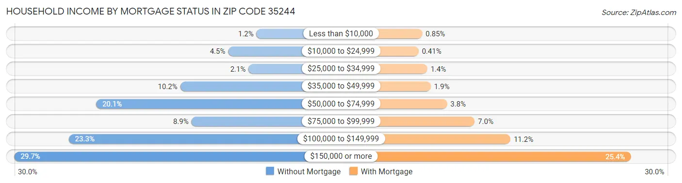 Household Income by Mortgage Status in Zip Code 35244