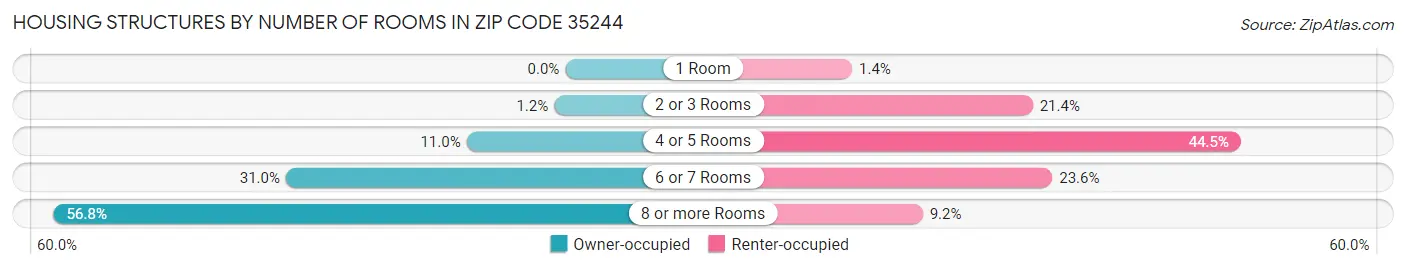 Housing Structures by Number of Rooms in Zip Code 35244