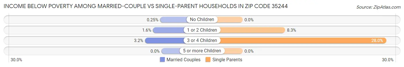Income Below Poverty Among Married-Couple vs Single-Parent Households in Zip Code 35244