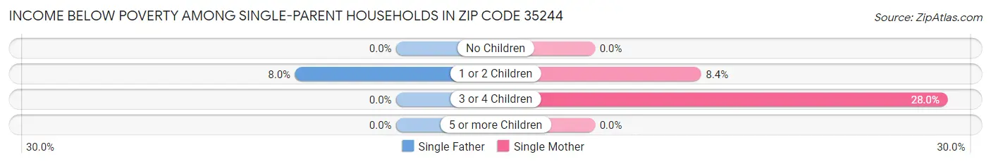 Income Below Poverty Among Single-Parent Households in Zip Code 35244