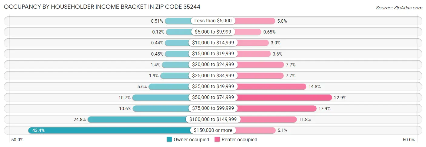 Occupancy by Householder Income Bracket in Zip Code 35244