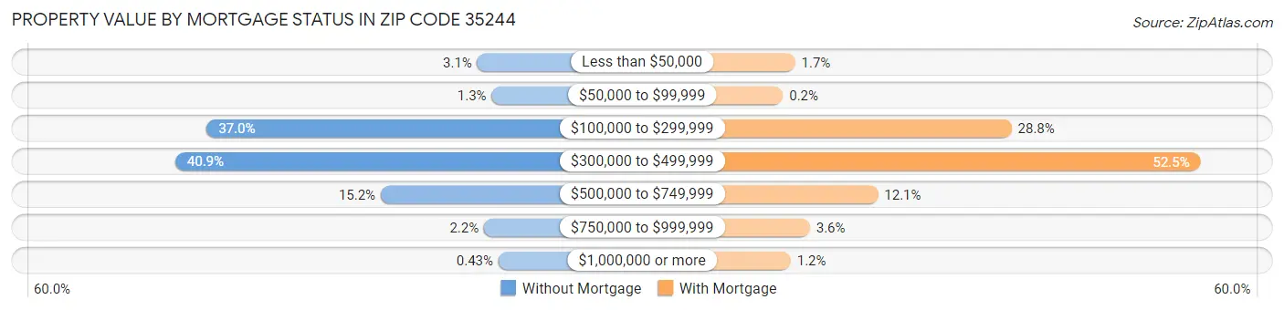 Property Value by Mortgage Status in Zip Code 35244