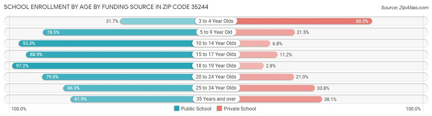 School Enrollment by Age by Funding Source in Zip Code 35244