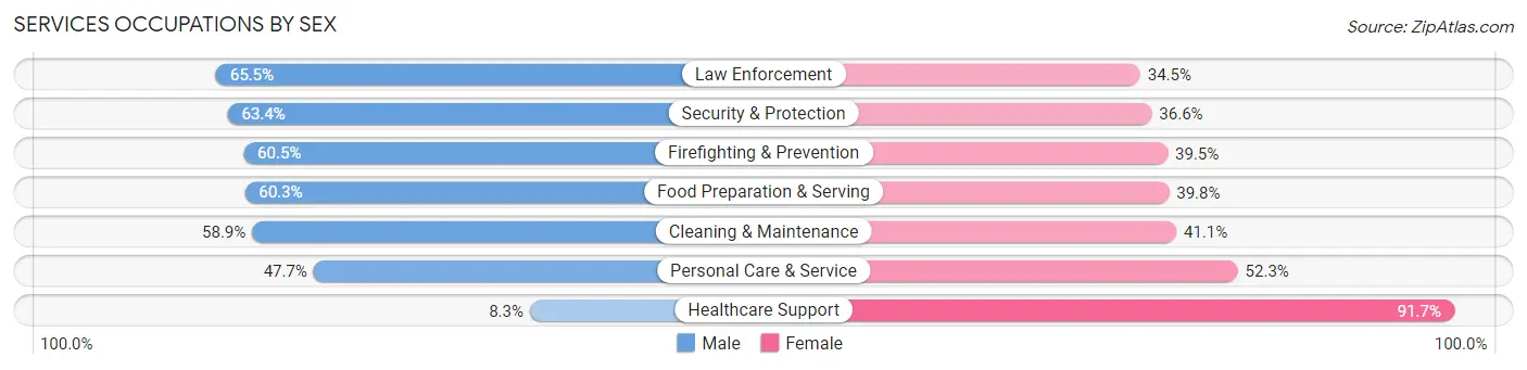 Services Occupations by Sex in Zip Code 35244