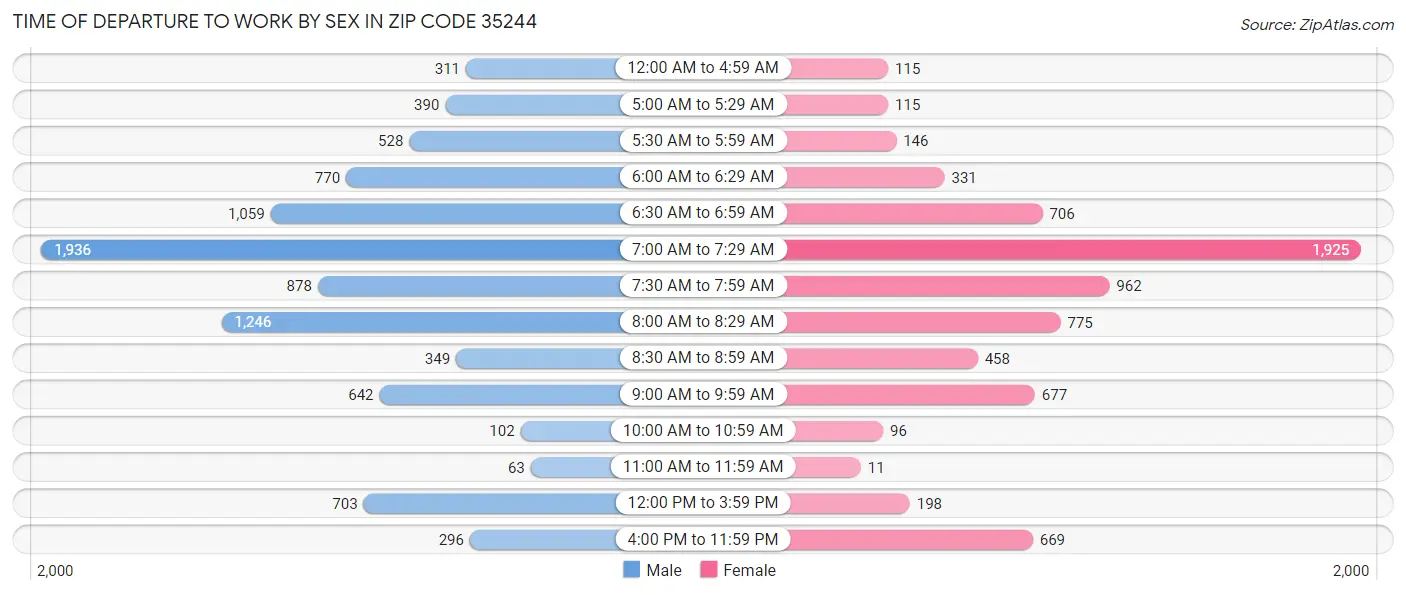 Time of Departure to Work by Sex in Zip Code 35244