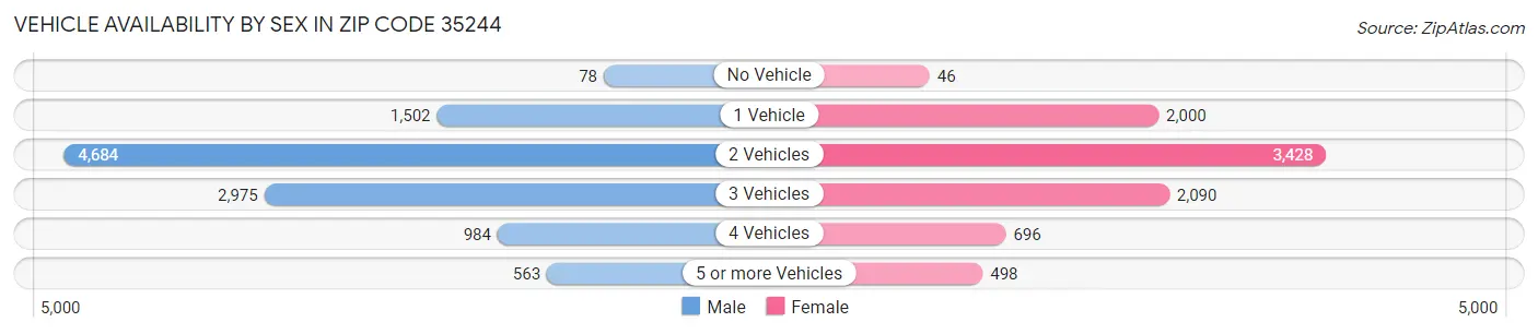 Vehicle Availability by Sex in Zip Code 35244