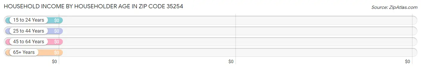 Household Income by Householder Age in Zip Code 35254