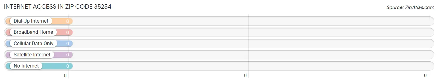 Internet Access in Zip Code 35254