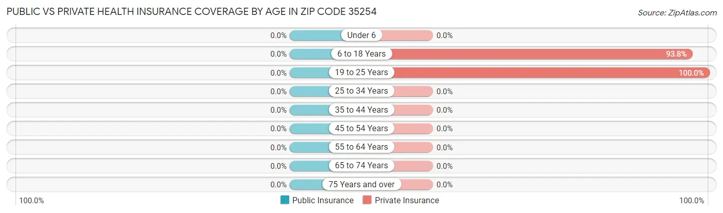 Public vs Private Health Insurance Coverage by Age in Zip Code 35254