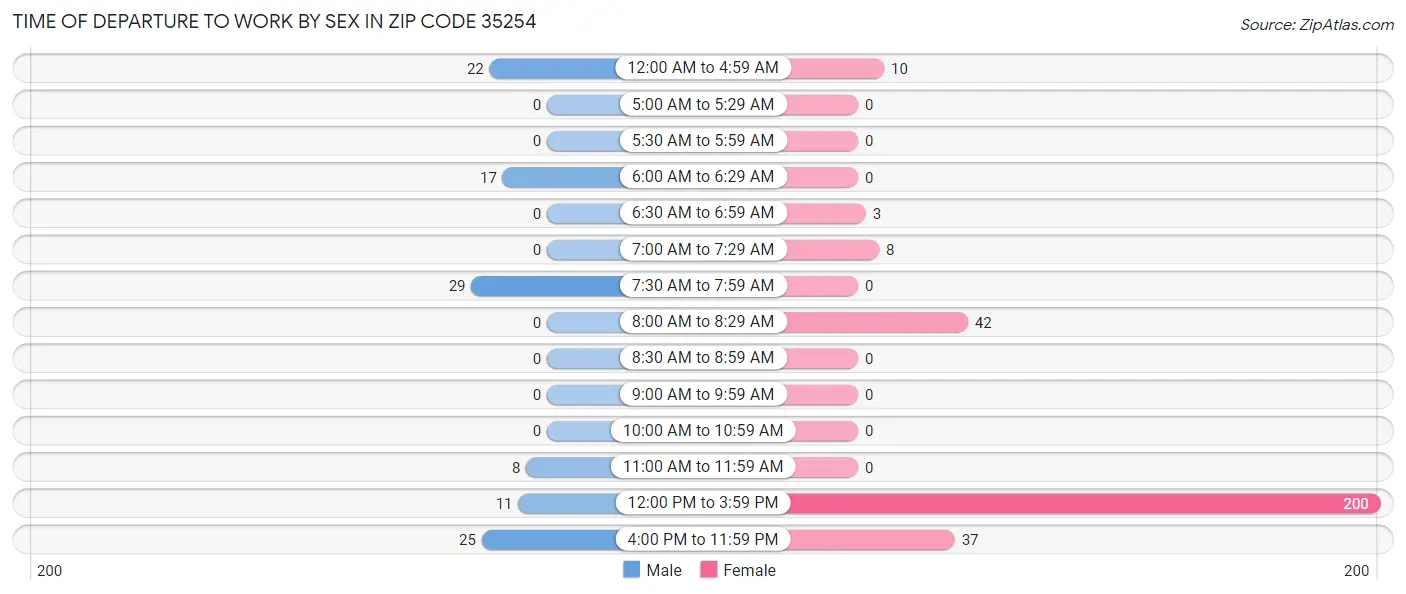 Time of Departure to Work by Sex in Zip Code 35254