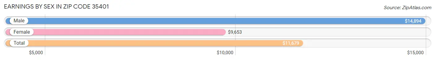 Earnings by Sex in Zip Code 35401