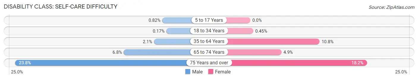 Disability in Zip Code 35401: <span>Self-Care Difficulty</span>