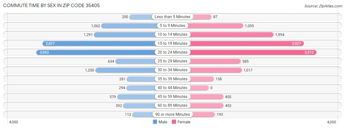 Commute Time by Sex in Zip Code 35405