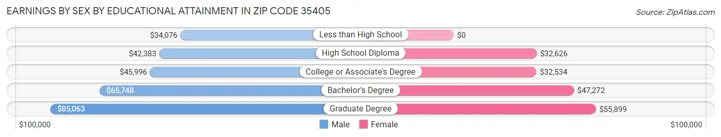 Earnings by Sex by Educational Attainment in Zip Code 35405