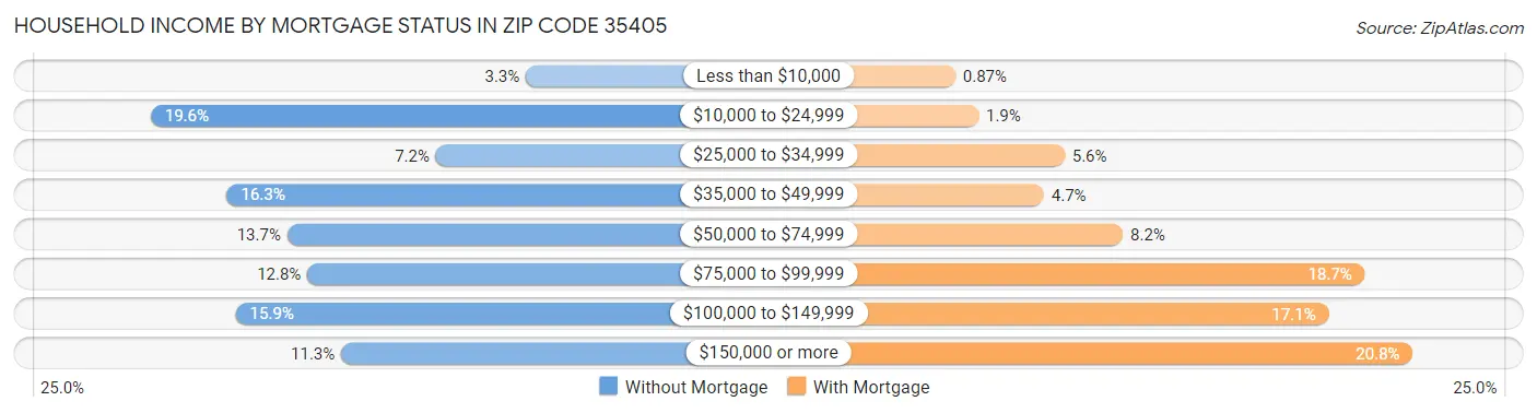Household Income by Mortgage Status in Zip Code 35405