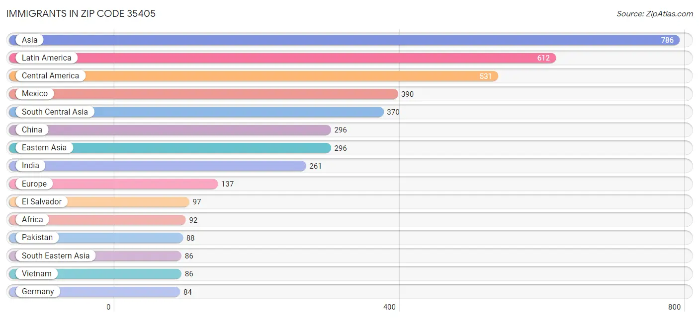 Immigrants in Zip Code 35405