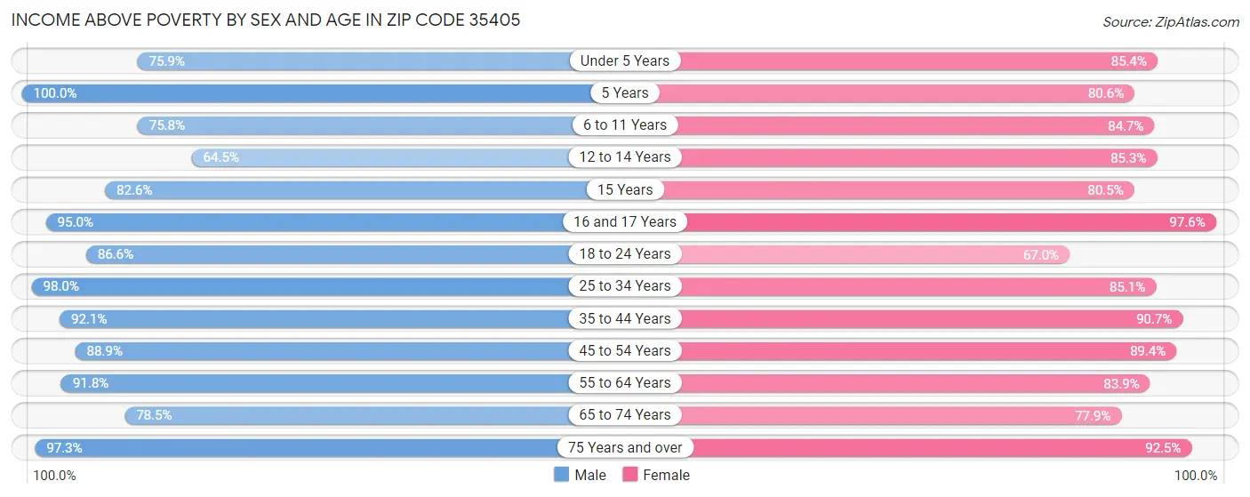 Income Above Poverty by Sex and Age in Zip Code 35405