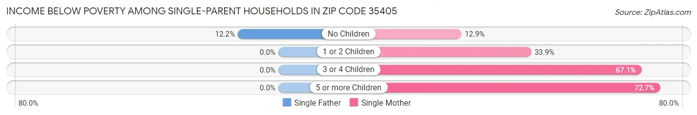 Income Below Poverty Among Single-Parent Households in Zip Code 35405