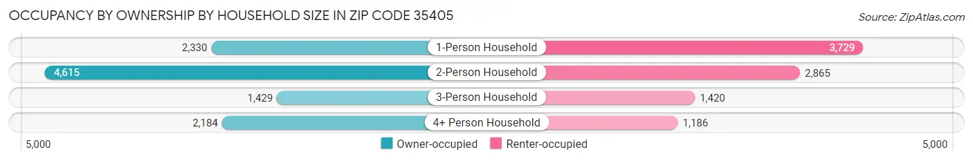 Occupancy by Ownership by Household Size in Zip Code 35405